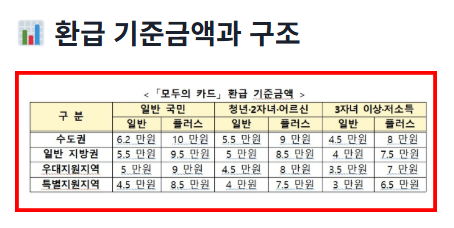 모두의카드 신청가이드 — 무제한 환급부터 65세 이상 할인까지